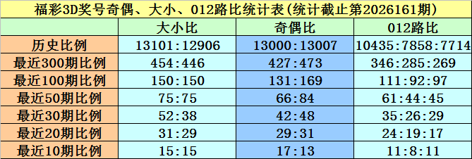 162期黄欢福彩3D预测奖号：双胆参考