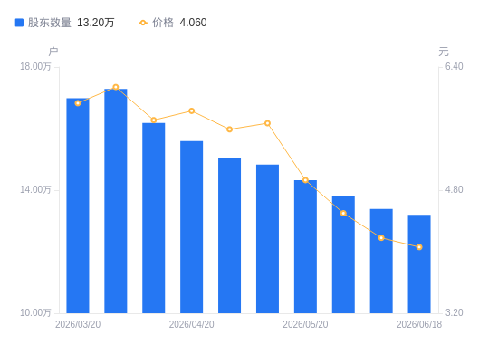 海马汽车A股股东户数减少1900户降幅1.42%，流通A股户均持股1.24万股增幅1.44%，户均持股市值5.05万元降幅1.47%