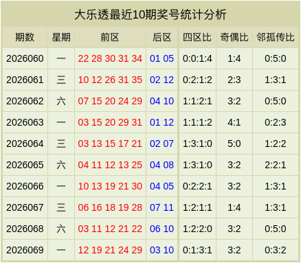 070期沈文星大乐透预测奖号：邻孤传分析