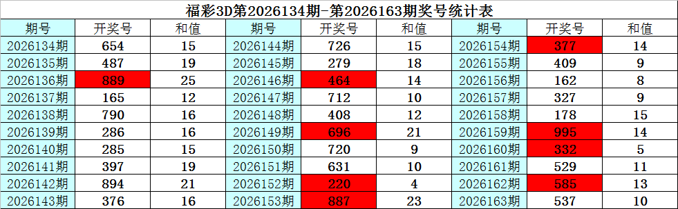 164期彩鱼福彩3D预测奖号：和值分析