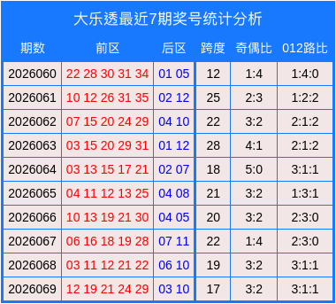 070期高洪宇大乐透预测奖号：前后区胆码参考