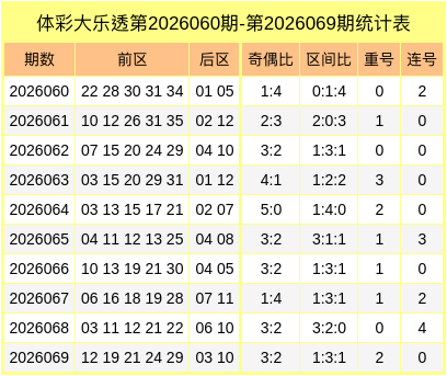 070期徐芬领大乐透预测奖号：单注5+2推荐