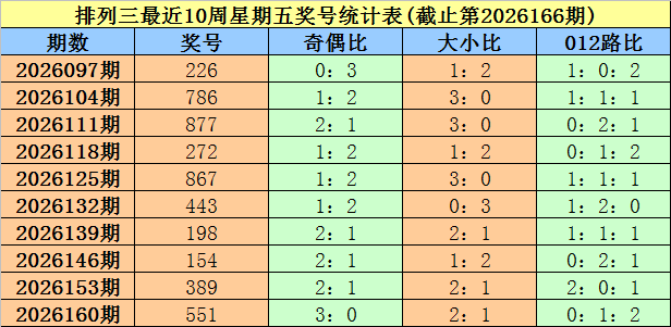 167期大鹏排列三预测奖号：012路分析
