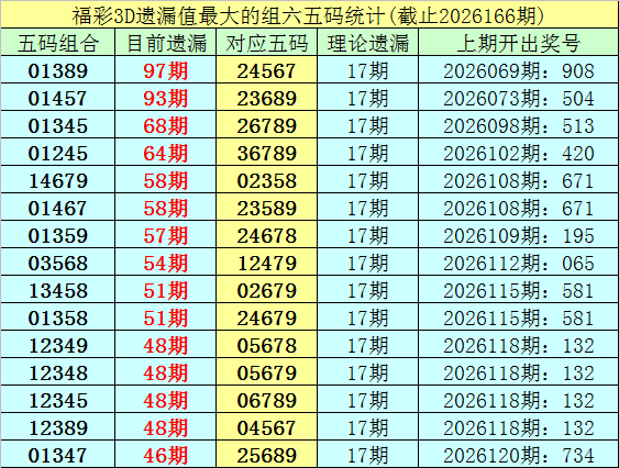 167期李白石福彩3D预测奖号：组六复式参考