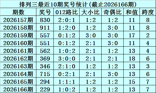 167期李笑岚排列三预测奖号：两码推荐