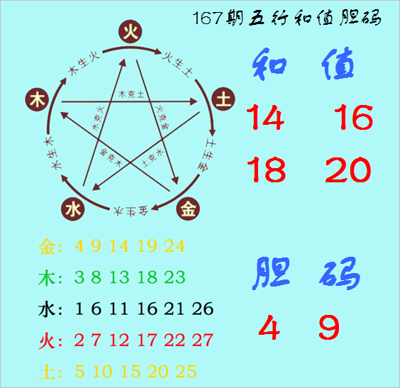 福彩3D第2026167期神算天五行和值胆码图