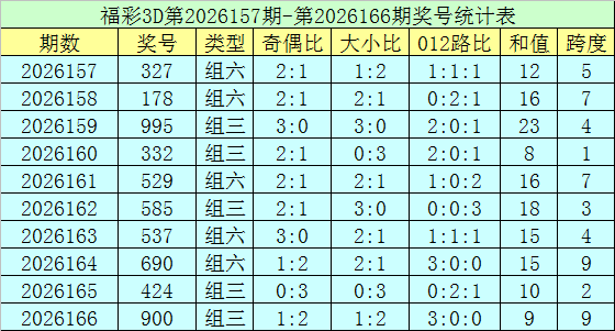 167期郑飞福彩3D预测奖号：大小分析