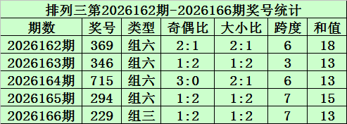 167期秀才排列三预测奖号：组六复式参考