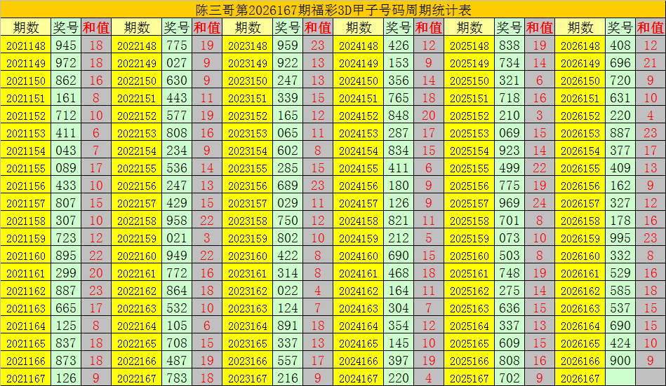 167期陈三哥福彩3D预测奖号：两码关注