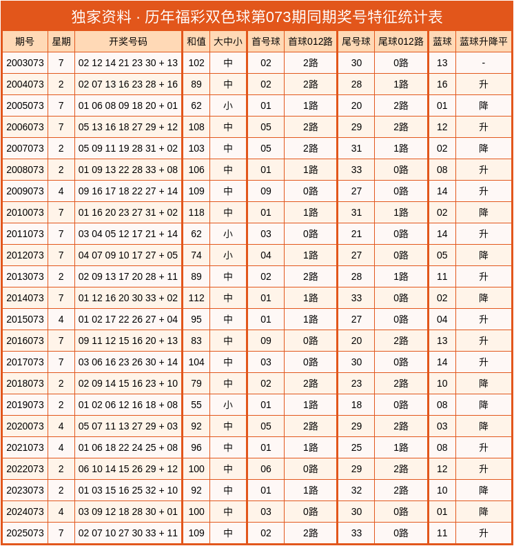 073期爱狄娜双色球预测奖号：9+3小复式推荐