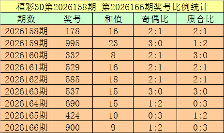 167期杨光福彩3D预测奖号：组六复式参考