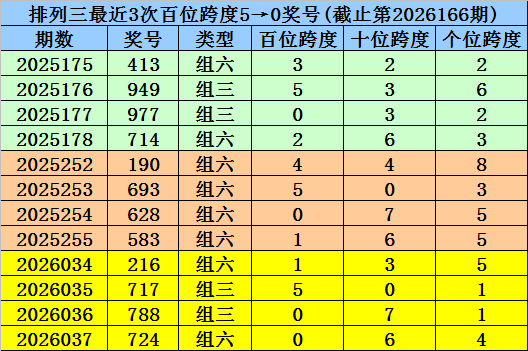 167期杨波排列三预测奖号：跨度分析