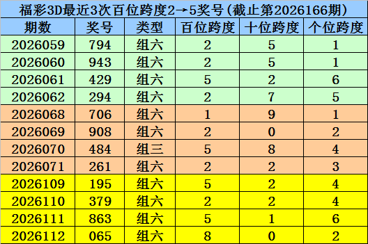 167期杨波福彩3D预测奖号：独胆推荐
