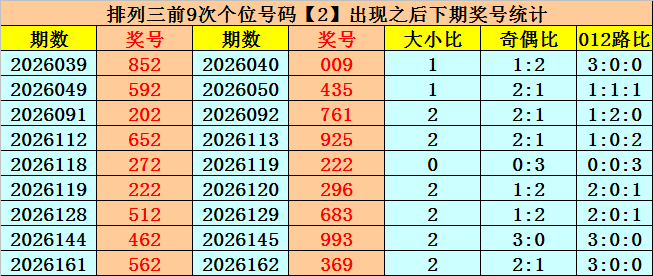 168期易顶天排列三预测奖号：独胆推荐