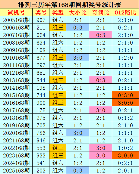 168期刘科排列三预测奖号：直选5*5*5参考
