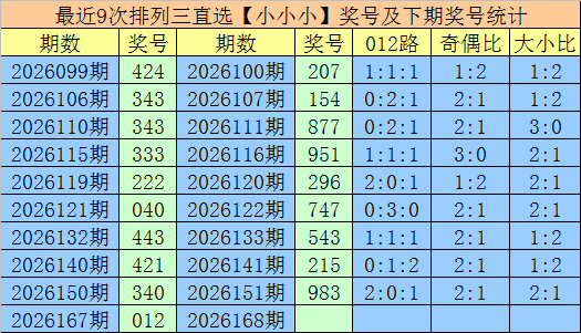168期聂飞云排列三预测奖号：双胆推荐
