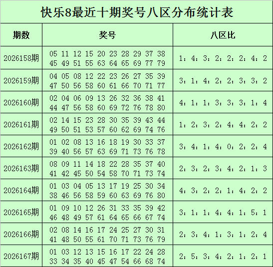 168期邱少波快乐8预测奖号：八区比推荐