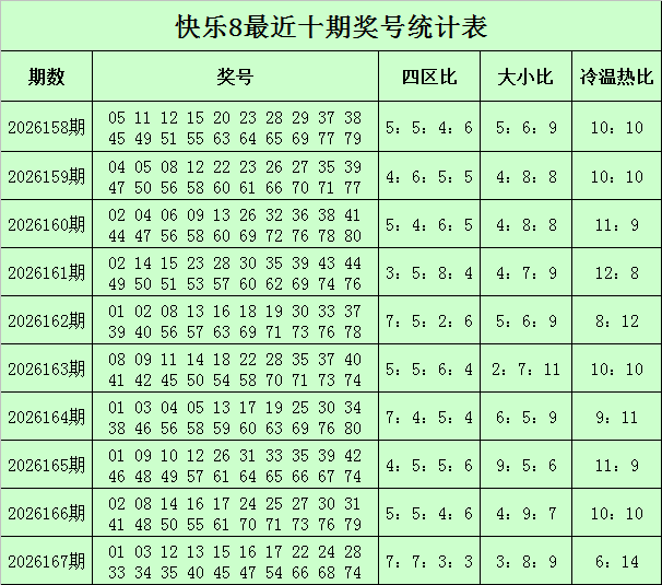 168期甜瓜快乐8预测奖号：同尾分析