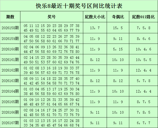 168期小王子快乐8预测奖号：012路分析