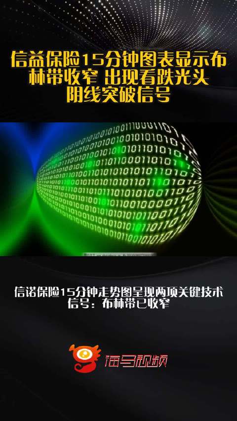 信益保险15分钟图表显示布林带收窄 出现看跌光头阴线突破信号