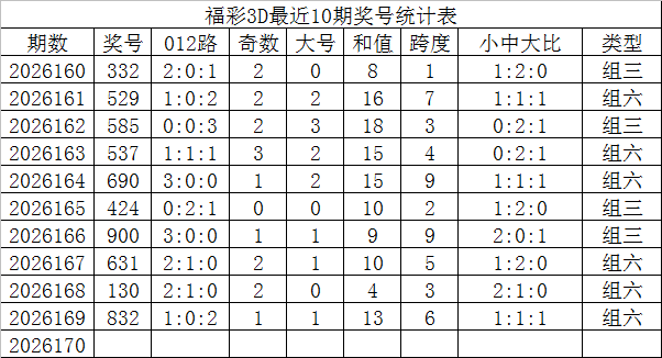 170期发哥福彩3D预测奖号：三胆参考