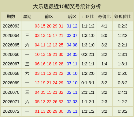 073期沈文星大乐透预测奖号：前四区预测