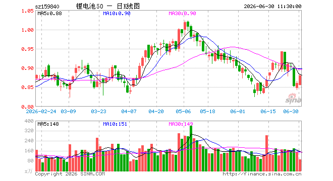 锂电池ETF工银（159840）涨2.21%，半日成交额7772.50万元