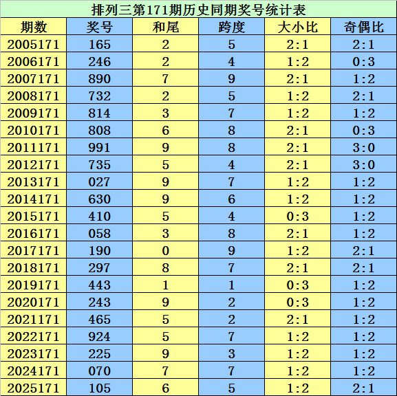 171期李太阳排列三预测奖号：奇偶分析