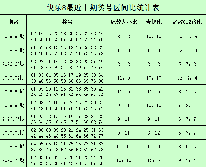 171期小王子快乐8预测奖号：同尾号预测