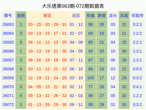 073期马德文大乐透预测奖号：奇偶比分析