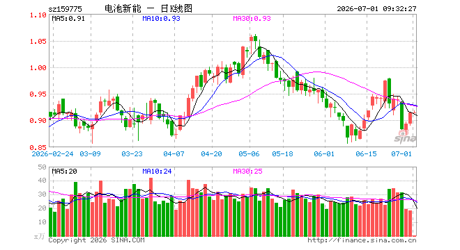 电池ETF建信（159775）开盘涨0.00%，重仓股比亚迪涨0.25%，宁德时代跌0.77%
