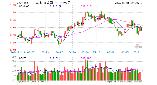 电池ETF富国（561160）开盘涨0.00%，重仓股宁德时代跌0.77%，阳光电源跌5.00%