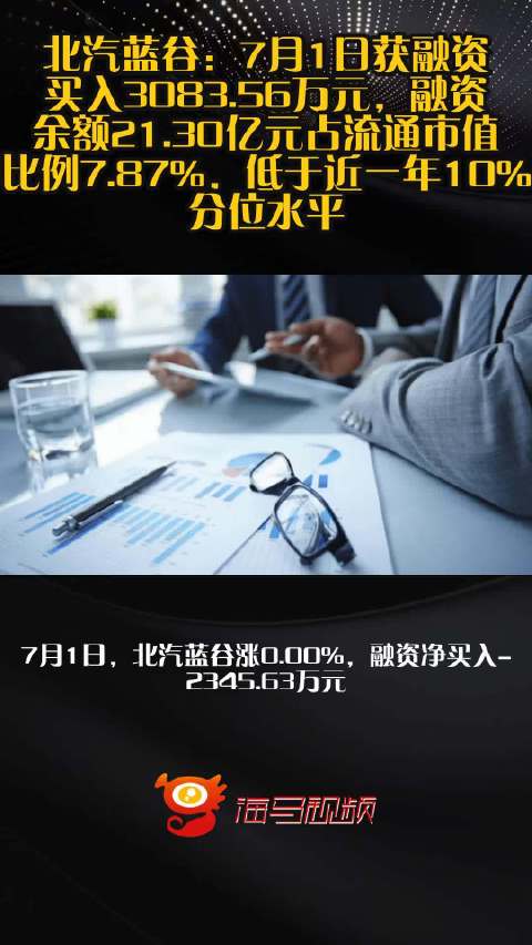 北汽蓝谷：7月1日获融资买入3083.56万元，融资余额21.30亿元占流通市值比例7.87%，低于近一年10%分位水平