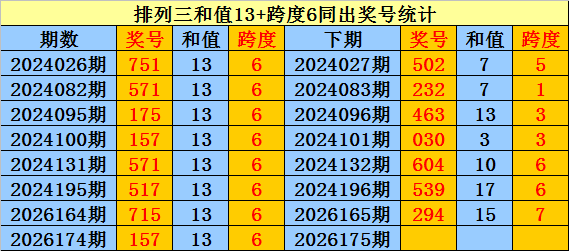175期庄德排列三预测奖号：跨度分析