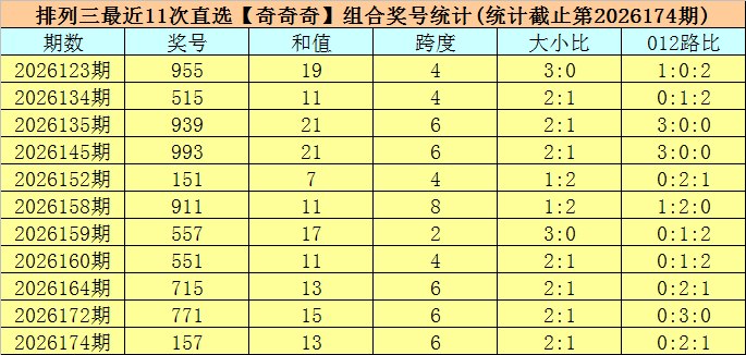175期司马千排列三预测奖号：跨度分析