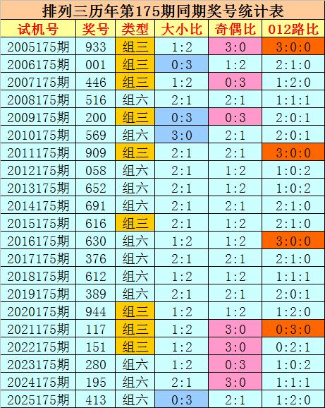 175期刘科排列三预测奖号：大小分析