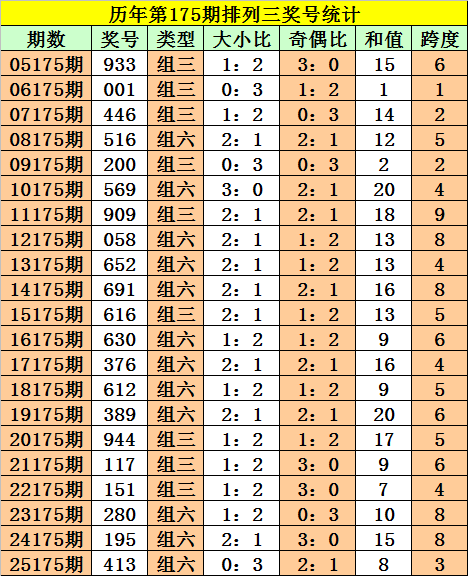 175期阿旺排列三预测奖号：直选分析