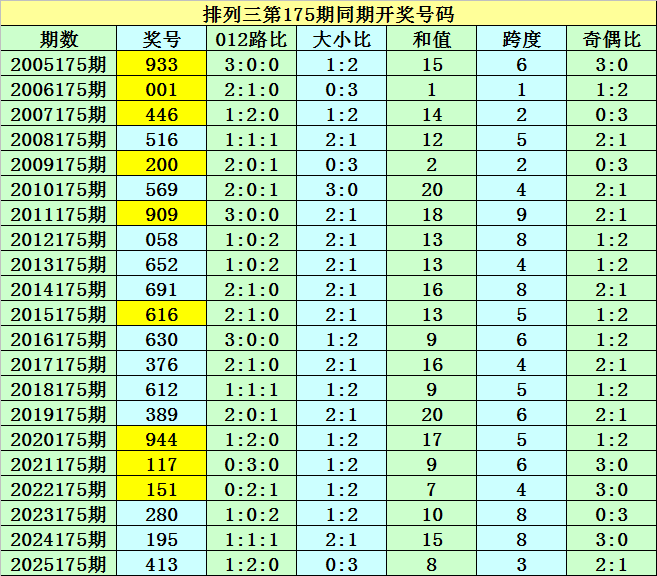 175期袁大爷排列三预测奖号：组六复式分析