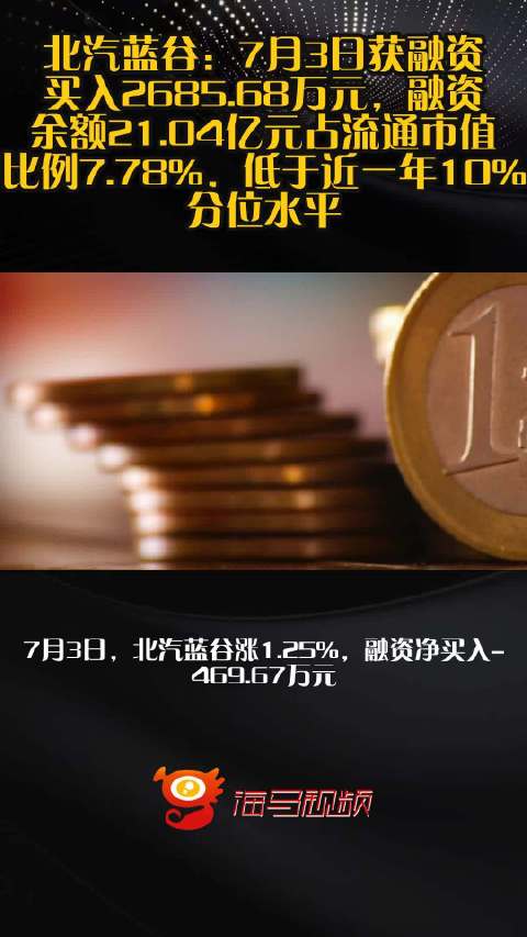 北汽蓝谷：7月3日获融资买入2685.68万元，融资余额21.04亿元占流通市值比例7.78%，低于近一年10%分位水平