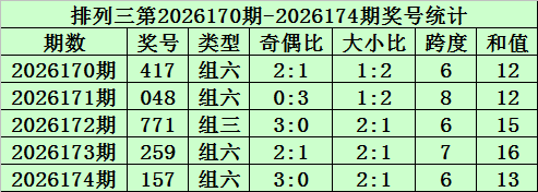 175期秀才排列三预测奖号：直选分析