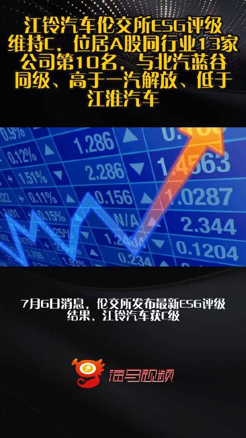 江铃汽车伦交所ESG评级维持C，位居A股同行业13家公司第10名，与北汽蓝谷同级、高于一汽解放、低于江淮汽车