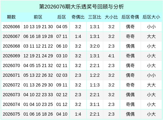076期靳红生大乐透预测奖号：前区三区分析