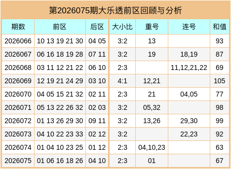 076期万秋天大乐透预测奖号：大小重号连号分析