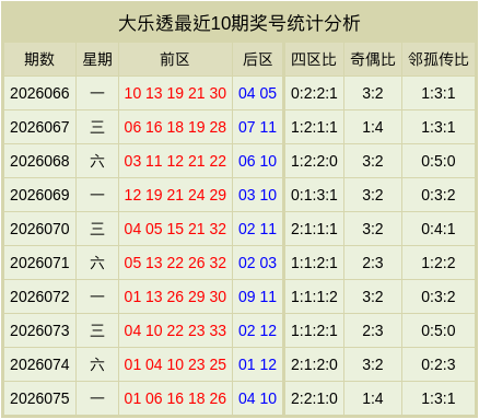 076期沈文星大乐透预测奖号：邻孤传分析