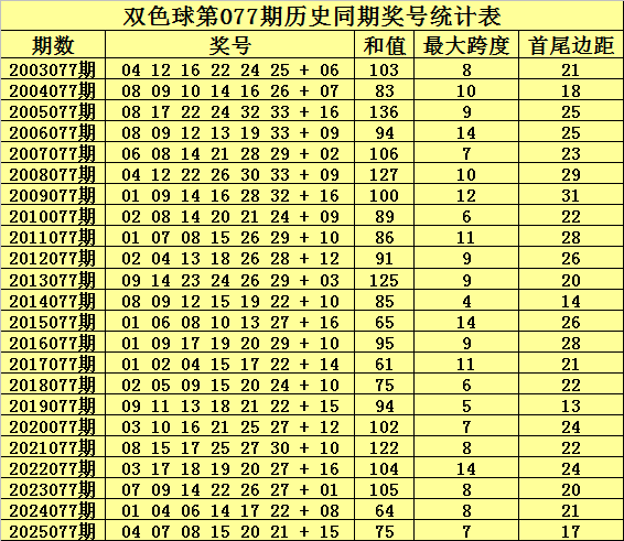 077期何政双色球预测奖号：尾数分析