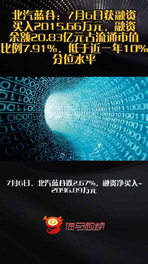 北汽蓝谷：7月6日获融资买入2015.66万元，融资余额20.83亿元占流通市值比例7.91%，低于近一年10%分位水平