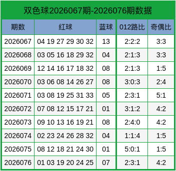 077期薛高林双色球预测奖号：奇偶比分析