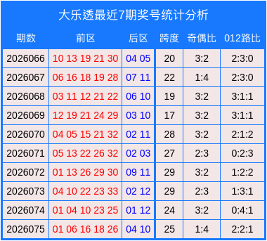 076期高洪宇大乐透预测奖号：前后区胆码分析
