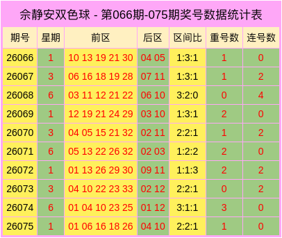 076期佘静安大乐透预测奖号：重号连号分析