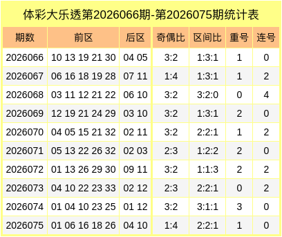 076期徐芬领大乐透预测奖号：前区奇偶比连码